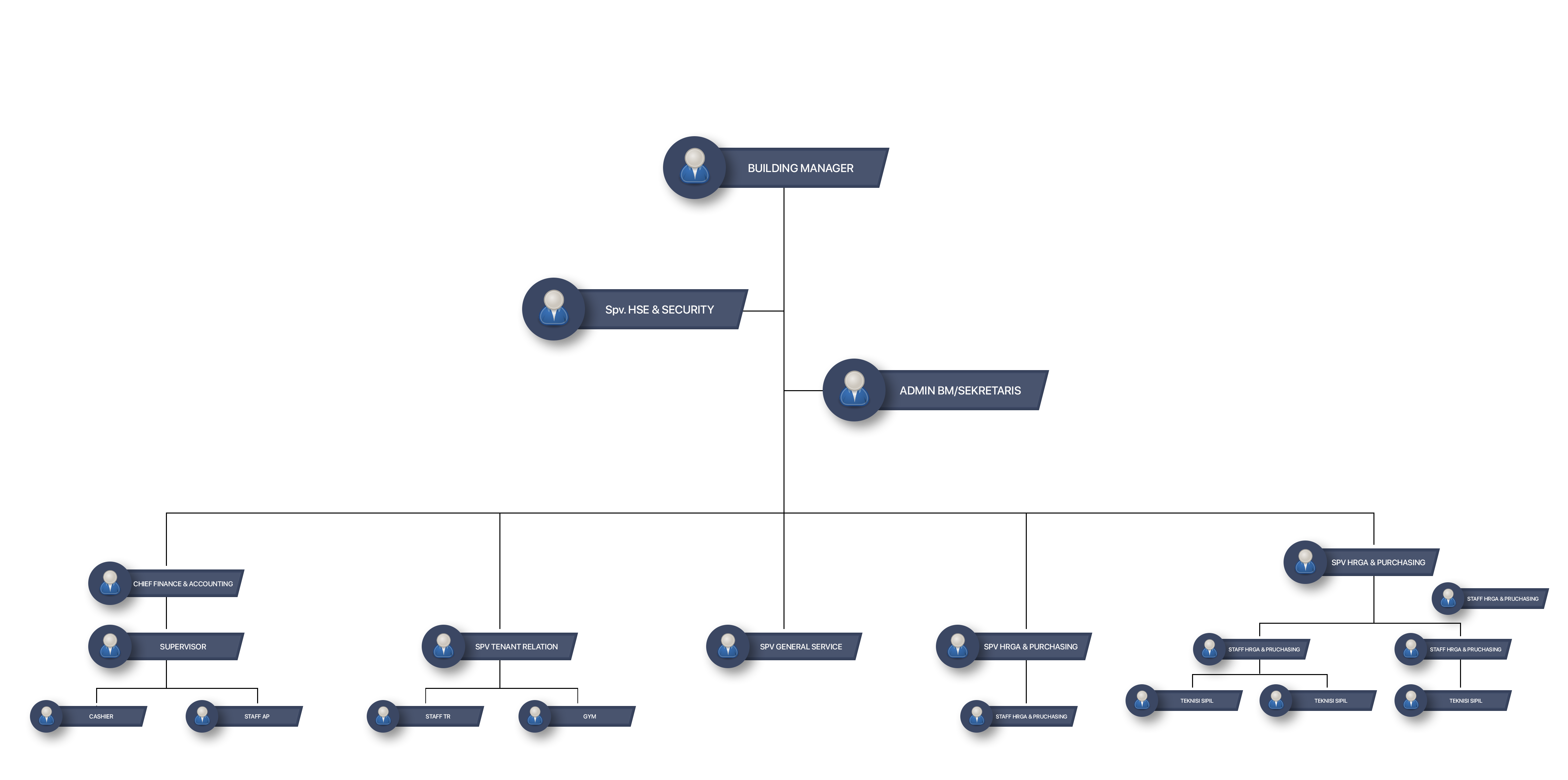 Building Management Structure